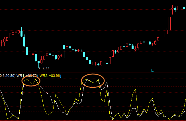 威廉指标买入形态wr14突破80